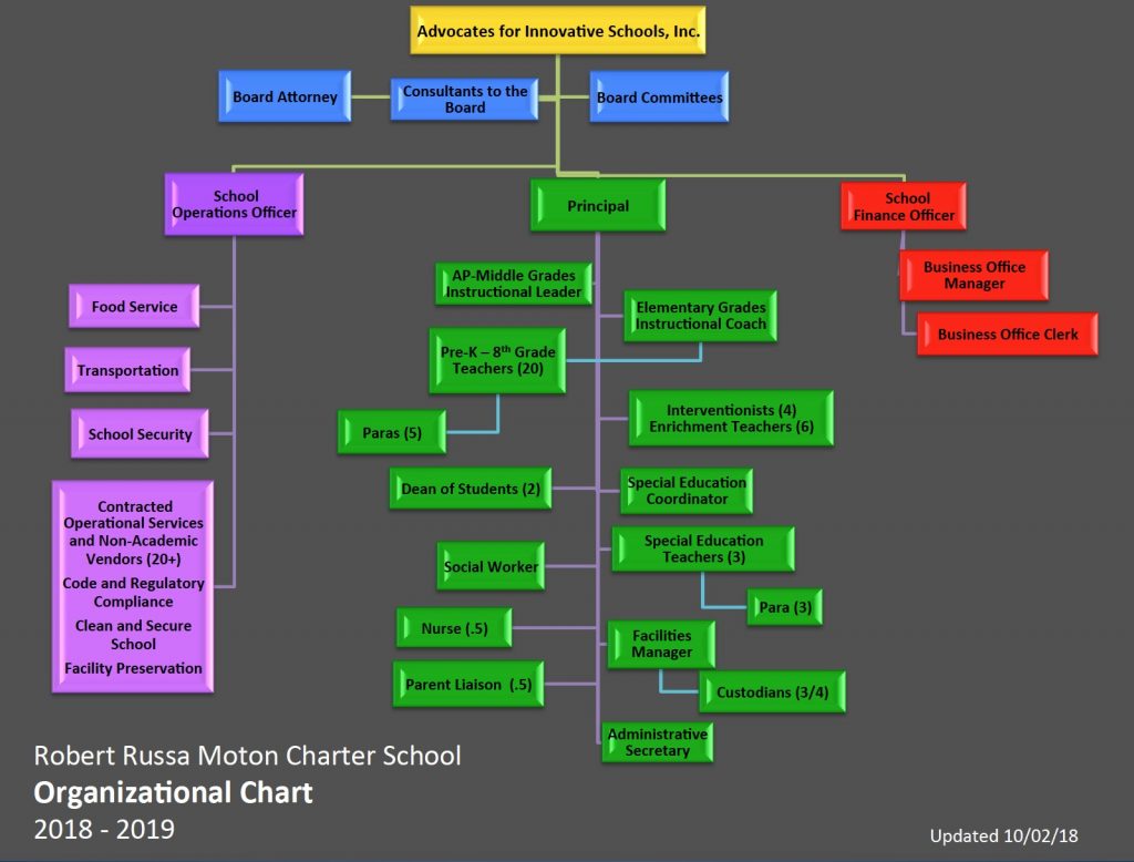 Organizational Chart – Robert Russa Moton Charter School
